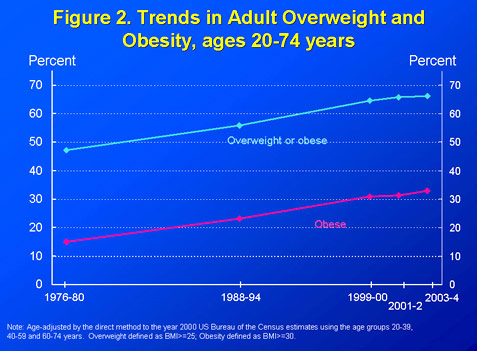 Trends in adult overweight and obesity